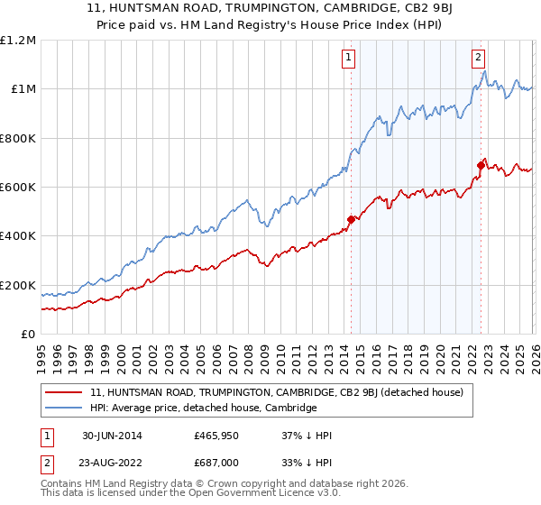 11, HUNTSMAN ROAD, TRUMPINGTON, CAMBRIDGE, CB2 9BJ: Price paid vs HM Land Registry's House Price Index