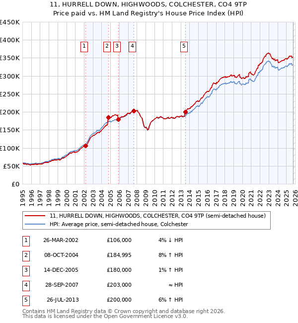 11, HURRELL DOWN, HIGHWOODS, COLCHESTER, CO4 9TP: Price paid vs HM Land Registry's House Price Index