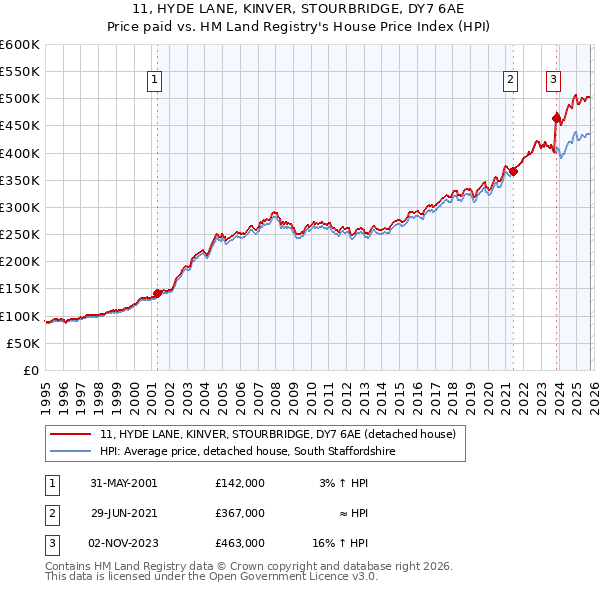 11, HYDE LANE, KINVER, STOURBRIDGE, DY7 6AE: Price paid vs HM Land Registry's House Price Index