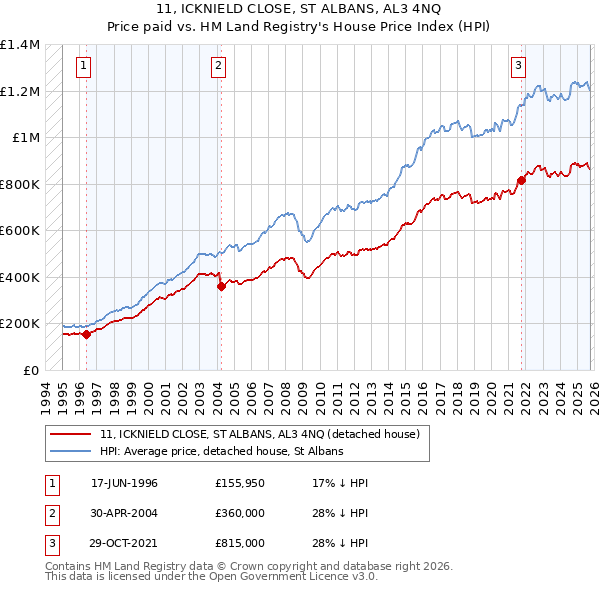 11, ICKNIELD CLOSE, ST ALBANS, AL3 4NQ: Price paid vs HM Land Registry's House Price Index