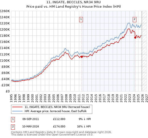 11, INGATE, BECCLES, NR34 9RU: Price paid vs HM Land Registry's House Price Index