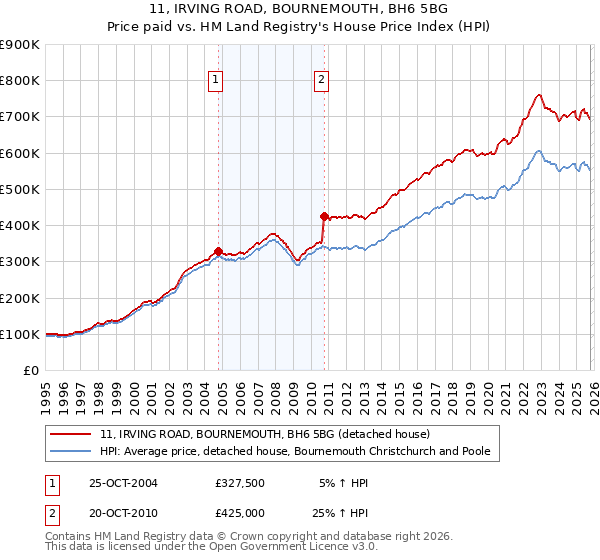 11, IRVING ROAD, BOURNEMOUTH, BH6 5BG: Price paid vs HM Land Registry's House Price Index