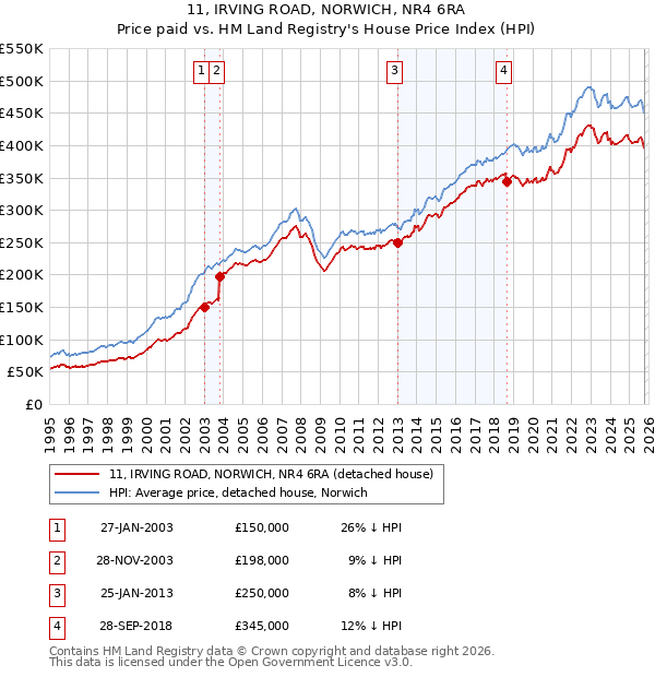 11, IRVING ROAD, NORWICH, NR4 6RA: Price paid vs HM Land Registry's House Price Index
