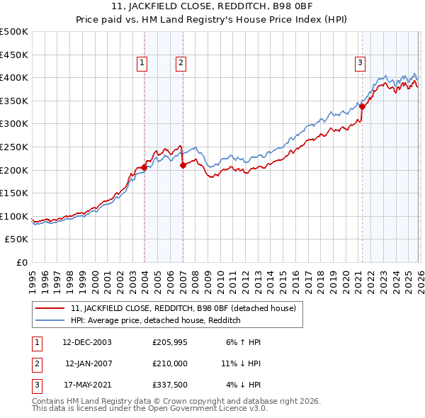11, JACKFIELD CLOSE, REDDITCH, B98 0BF: Price paid vs HM Land Registry's House Price Index