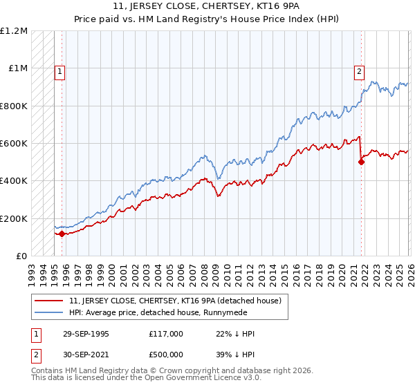 11, JERSEY CLOSE, CHERTSEY, KT16 9PA: Price paid vs HM Land Registry's House Price Index