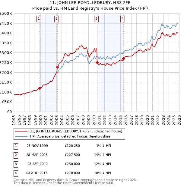 11, JOHN LEE ROAD, LEDBURY, HR8 2FE: Price paid vs HM Land Registry's House Price Index