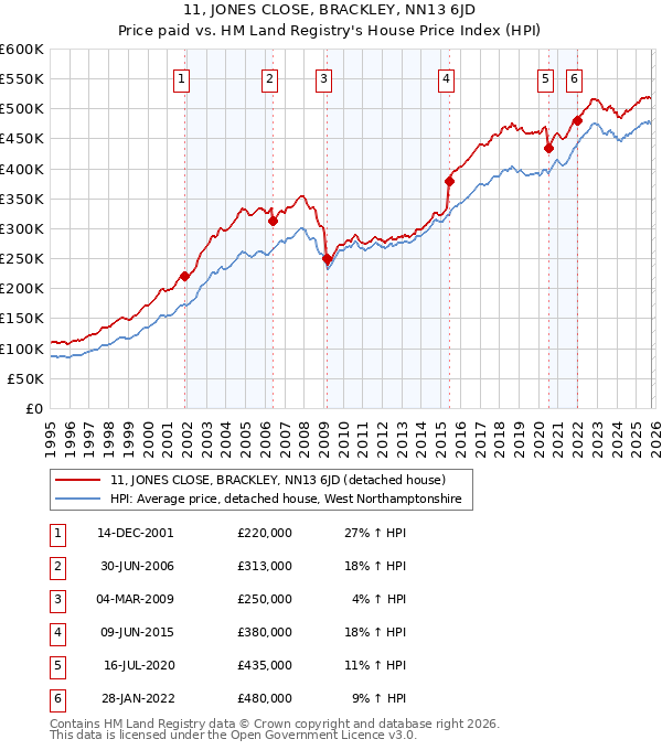 11, JONES CLOSE, BRACKLEY, NN13 6JD: Price paid vs HM Land Registry's House Price Index