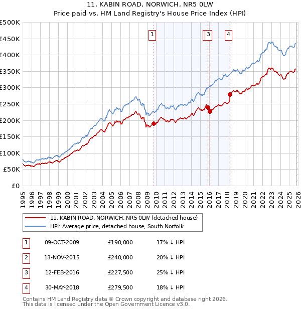 11, KABIN ROAD, NORWICH, NR5 0LW: Price paid vs HM Land Registry's House Price Index