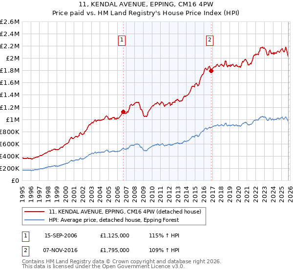 11, KENDAL AVENUE, EPPING, CM16 4PW: Price paid vs HM Land Registry's House Price Index