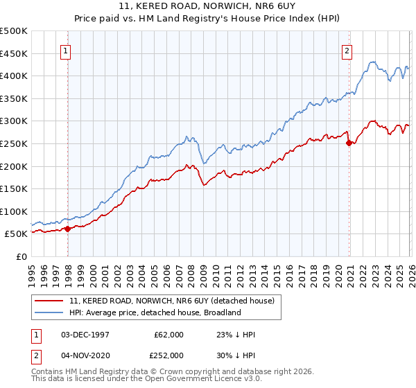 11, KERED ROAD, NORWICH, NR6 6UY: Price paid vs HM Land Registry's House Price Index