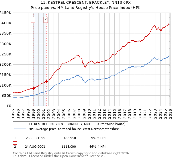 11, KESTREL CRESCENT, BRACKLEY, NN13 6PX: Price paid vs HM Land Registry's House Price Index