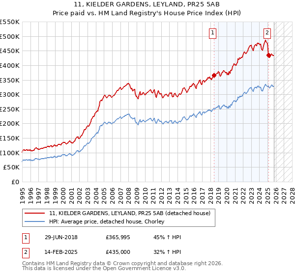 11, KIELDER GARDENS, LEYLAND, PR25 5AB: Price paid vs HM Land Registry's House Price Index