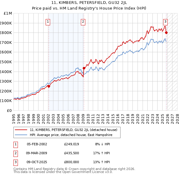 11, KIMBERS, PETERSFIELD, GU32 2JL: Price paid vs HM Land Registry's House Price Index