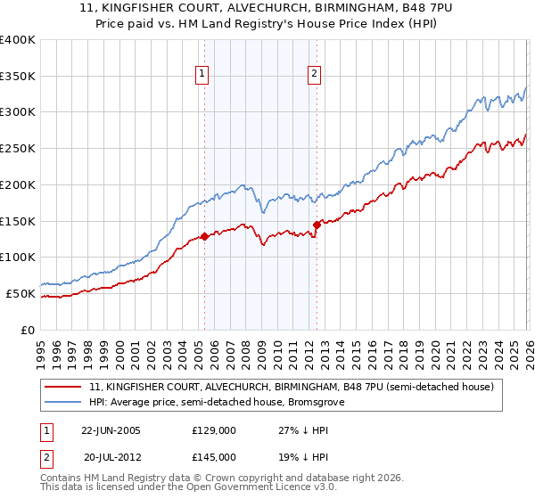 11, KINGFISHER COURT, ALVECHURCH, BIRMINGHAM, B48 7PU: Price paid vs HM Land Registry's House Price Index