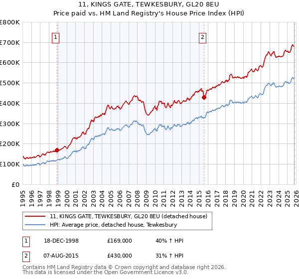 11, KINGS GATE, TEWKESBURY, GL20 8EU: Price paid vs HM Land Registry's House Price Index