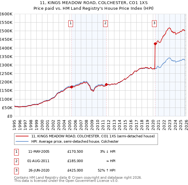 11, KINGS MEADOW ROAD, COLCHESTER, CO1 1XS: Price paid vs HM Land Registry's House Price Index
