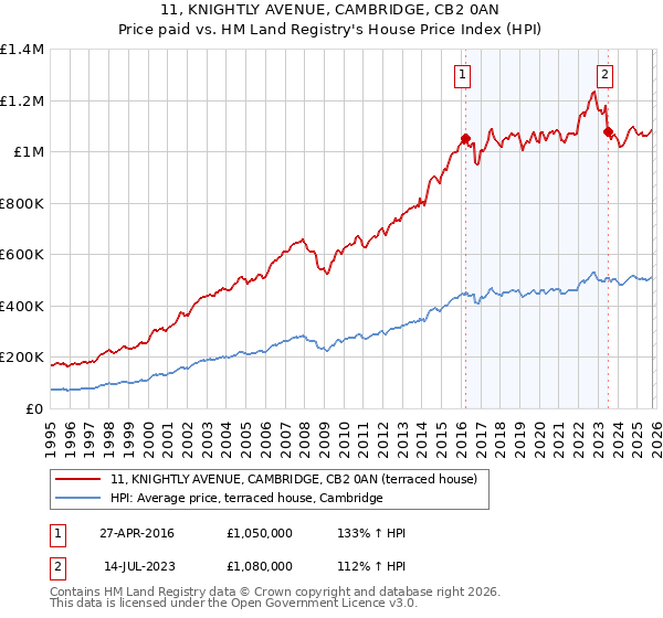 11, KNIGHTLY AVENUE, CAMBRIDGE, CB2 0AN: Price paid vs HM Land Registry's House Price Index