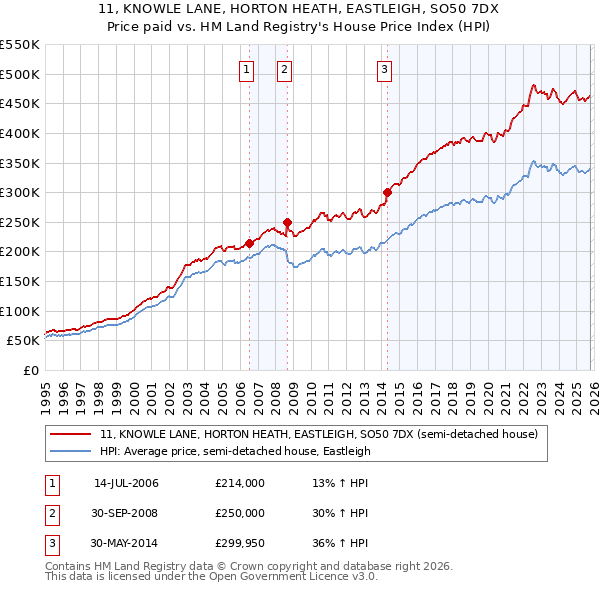 11, KNOWLE LANE, HORTON HEATH, EASTLEIGH, SO50 7DX: Price paid vs HM Land Registry's House Price Index