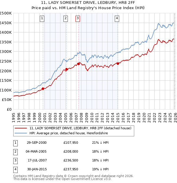 11, LADY SOMERSET DRIVE, LEDBURY, HR8 2FF: Price paid vs HM Land Registry's House Price Index