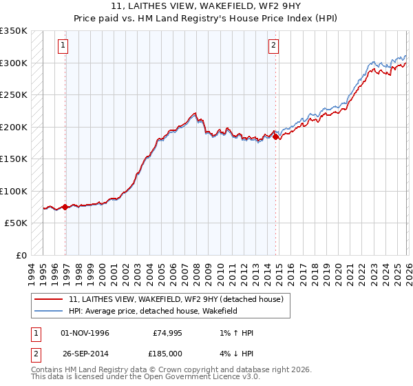 11, LAITHES VIEW, WAKEFIELD, WF2 9HY: Price paid vs HM Land Registry's House Price Index