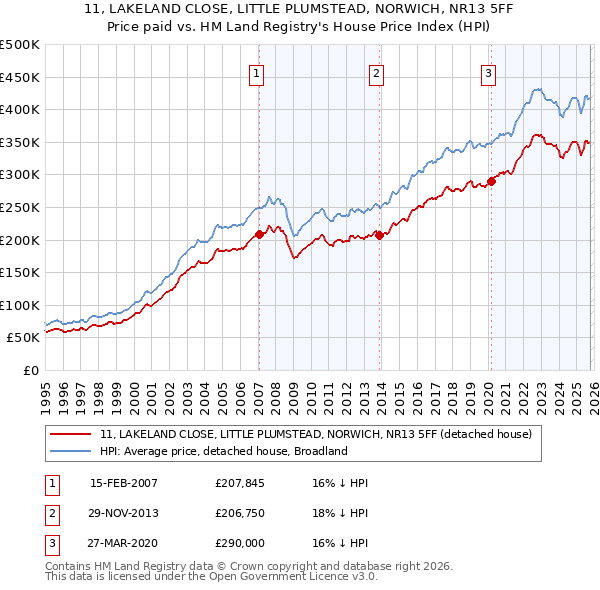 11, LAKELAND CLOSE, LITTLE PLUMSTEAD, NORWICH, NR13 5FF: Price paid vs HM Land Registry's House Price Index