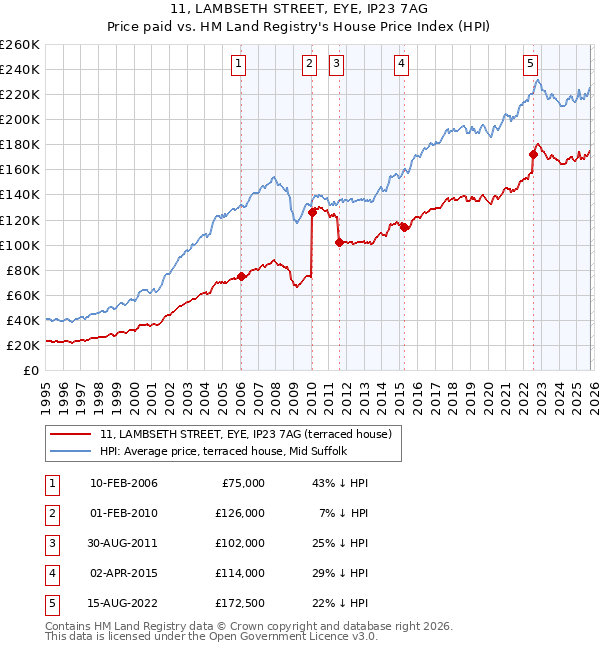 11, LAMBSETH STREET, EYE, IP23 7AG: Price paid vs HM Land Registry's House Price Index