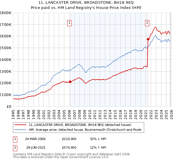 11, LANCASTER DRIVE, BROADSTONE, BH18 9EQ: Price paid vs HM Land Registry's House Price Index