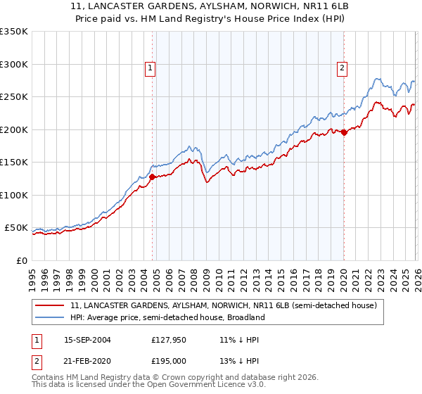 11, LANCASTER GARDENS, AYLSHAM, NORWICH, NR11 6LB: Price paid vs HM Land Registry's House Price Index