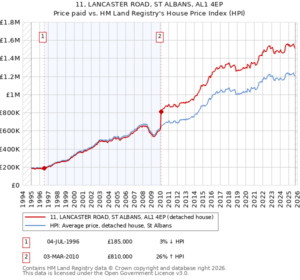 11, LANCASTER ROAD, ST ALBANS, AL1 4EP: Price paid vs HM Land Registry's House Price Index