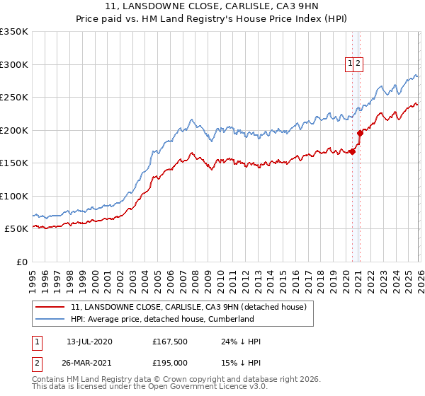 11, LANSDOWNE CLOSE, CARLISLE, CA3 9HN: Price paid vs HM Land Registry's House Price Index