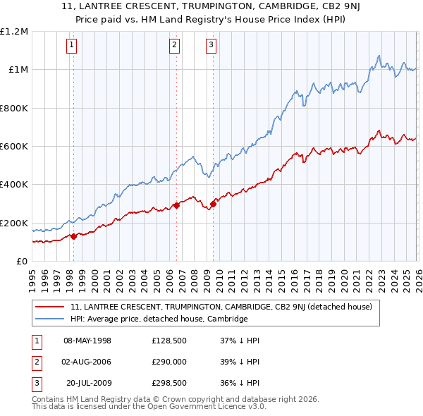 11, LANTREE CRESCENT, TRUMPINGTON, CAMBRIDGE, CB2 9NJ: Price paid vs HM Land Registry's House Price Index