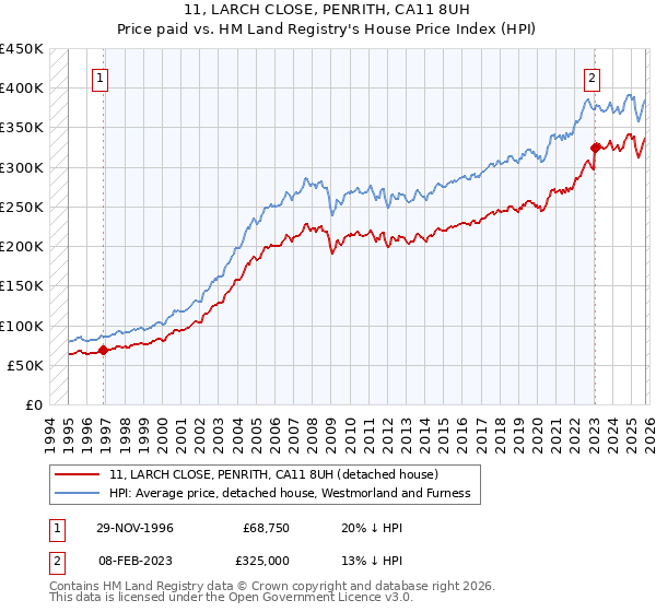 11, LARCH CLOSE, PENRITH, CA11 8UH: Price paid vs HM Land Registry's House Price Index