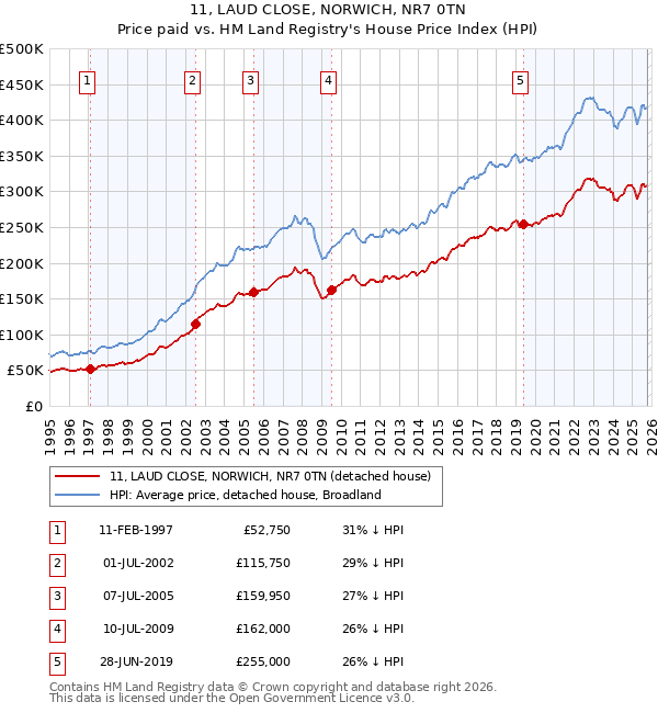 11, LAUD CLOSE, NORWICH, NR7 0TN: Price paid vs HM Land Registry's House Price Index