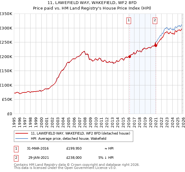 11, LAWEFIELD WAY, WAKEFIELD, WF2 8FD: Price paid vs HM Land Registry's House Price Index