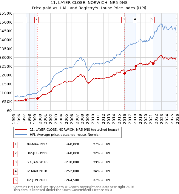 11, LAYER CLOSE, NORWICH, NR5 9NS: Price paid vs HM Land Registry's House Price Index