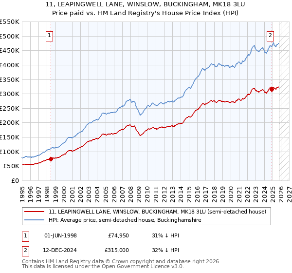 11, LEAPINGWELL LANE, WINSLOW, BUCKINGHAM, MK18 3LU: Price paid vs HM Land Registry's House Price Index