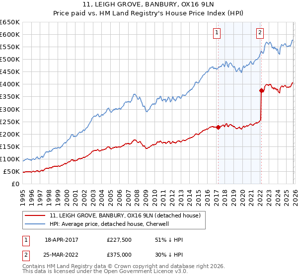 11, LEIGH GROVE, BANBURY, OX16 9LN: Price paid vs HM Land Registry's House Price Index