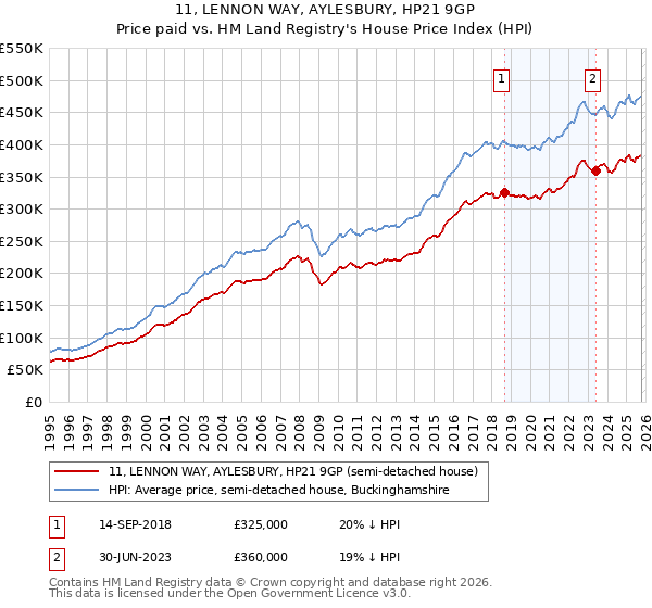 11, LENNON WAY, AYLESBURY, HP21 9GP: Price paid vs HM Land Registry's House Price Index