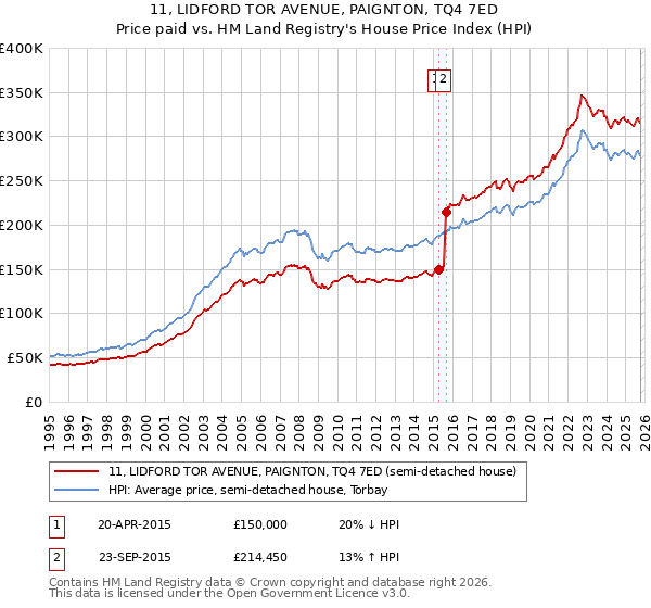 11, LIDFORD TOR AVENUE, PAIGNTON, TQ4 7ED: Price paid vs HM Land Registry's House Price Index