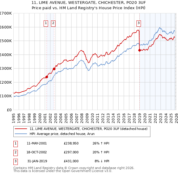 11, LIME AVENUE, WESTERGATE, CHICHESTER, PO20 3UF: Price paid vs HM Land Registry's House Price Index