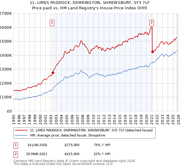 11, LIMES PADDOCK, DORRINGTON, SHREWSBURY, SY5 7LF: Price paid vs HM Land Registry's House Price Index