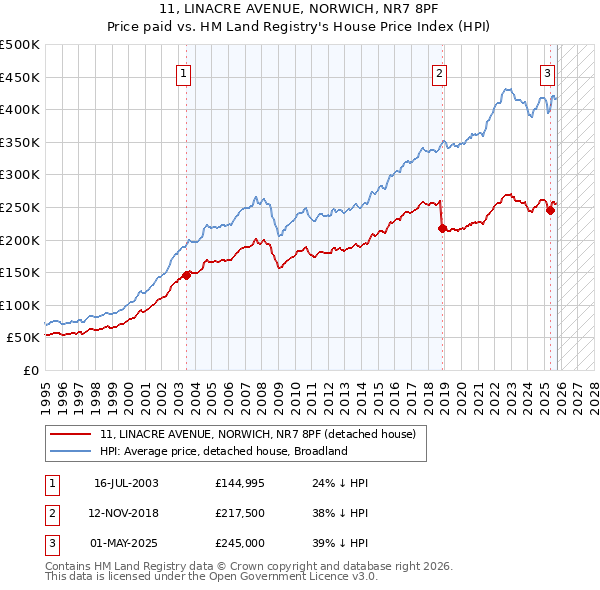 11, LINACRE AVENUE, NORWICH, NR7 8PF: Price paid vs HM Land Registry's House Price Index