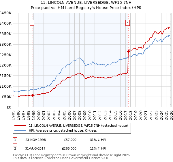 11, LINCOLN AVENUE, LIVERSEDGE, WF15 7NH: Price paid vs HM Land Registry's House Price Index