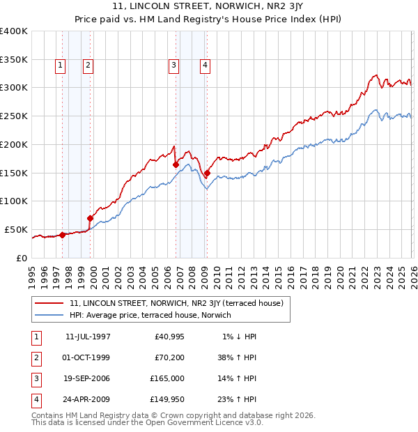 11, LINCOLN STREET, NORWICH, NR2 3JY: Price paid vs HM Land Registry's House Price Index