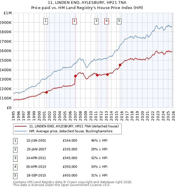 11, LINDEN END, AYLESBURY, HP21 7NA: Price paid vs HM Land Registry's House Price Index