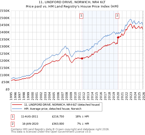 11, LINDFORD DRIVE, NORWICH, NR4 6LT: Price paid vs HM Land Registry's House Price Index