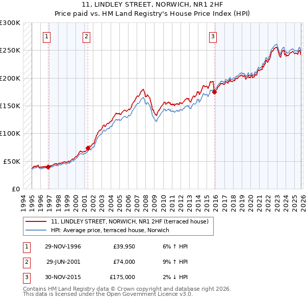 11, LINDLEY STREET, NORWICH, NR1 2HF: Price paid vs HM Land Registry's House Price Index
