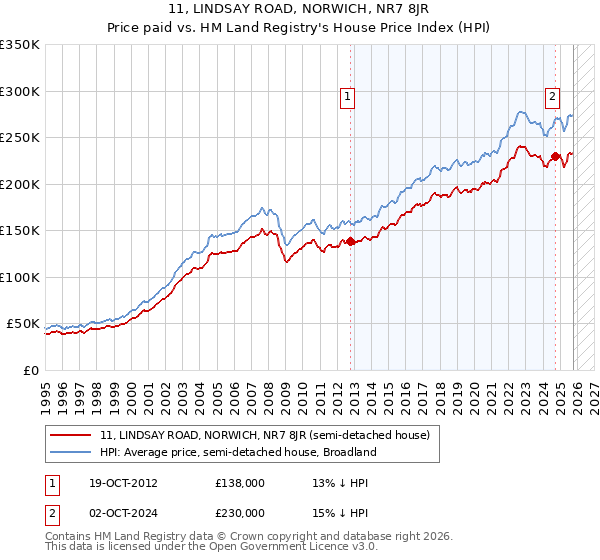 11, LINDSAY ROAD, NORWICH, NR7 8JR: Price paid vs HM Land Registry's House Price Index