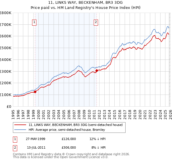 11, LINKS WAY, BECKENHAM, BR3 3DG: Price paid vs HM Land Registry's House Price Index