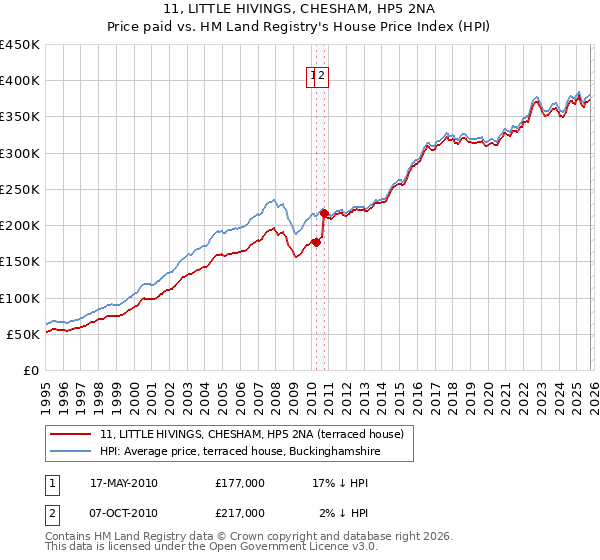 11, LITTLE HIVINGS, CHESHAM, HP5 2NA: Price paid vs HM Land Registry's House Price Index